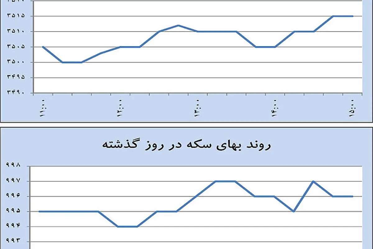 برخورد دلار به کف 3500