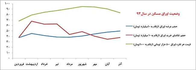 ریزش بازار بالادست مسکن