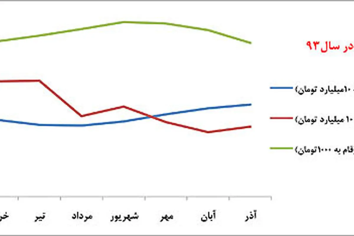 ریزش بازار بالادست مسکن