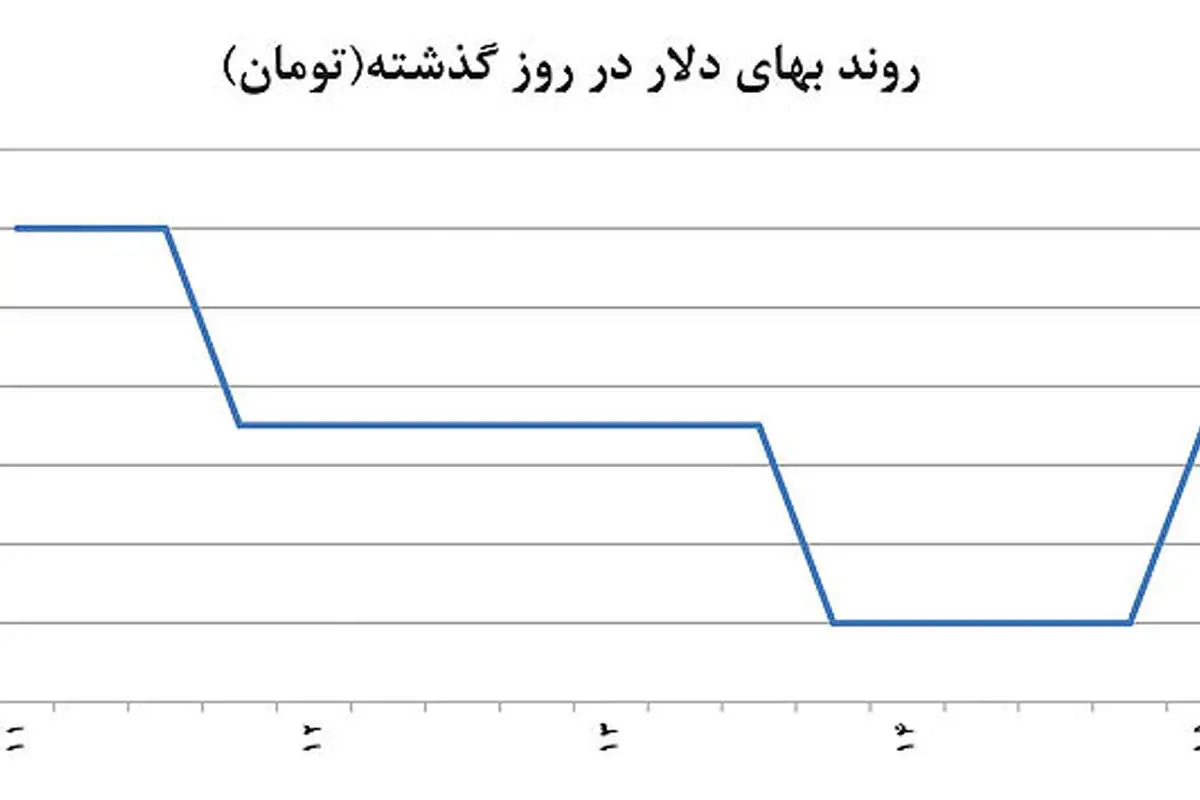 دو نرخی متفاوت در بازار دلار