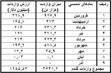 گندم وارداتی مفقودالاثر شد!