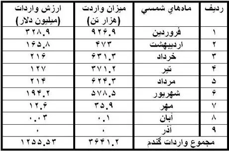 گندم وارداتی مفقودالاثر شد!