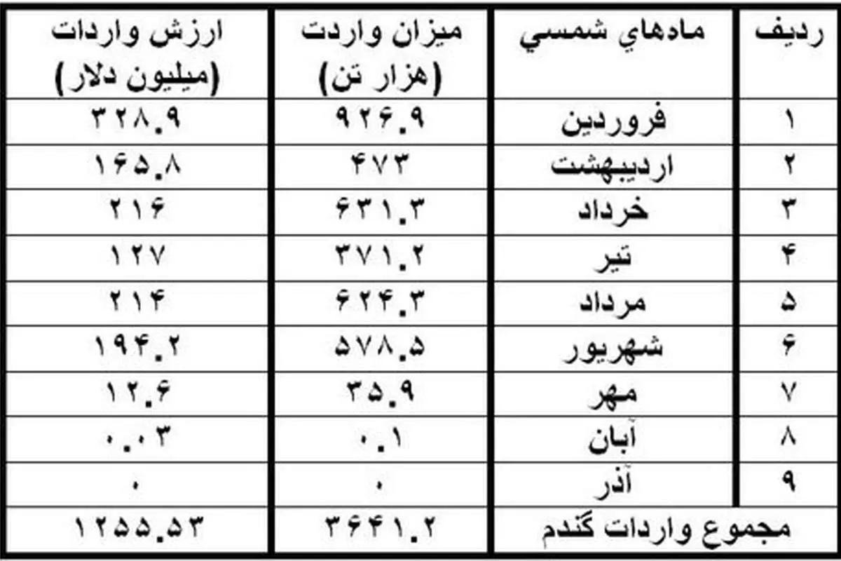 گندم وارداتی مفقودالاثر شد!