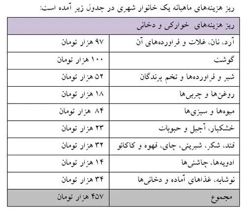 شهرنشینی چقدر خرج دارد؟