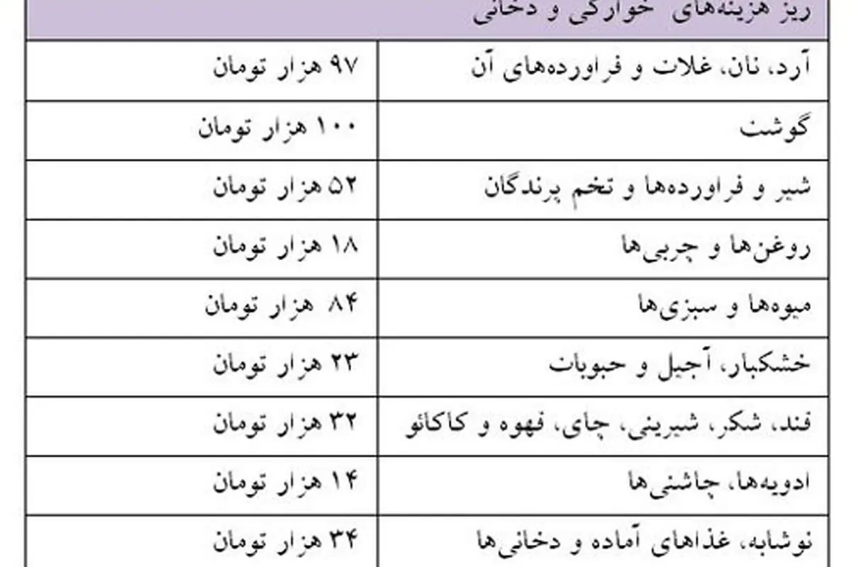 شهرنشینی چقدر خرج دارد؟