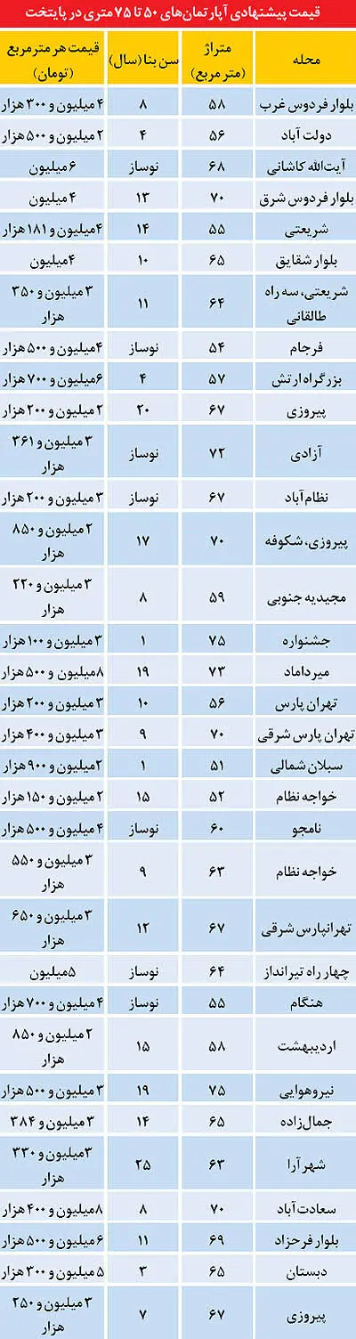 رد پیشگویی‌ها برای بازار مسکن 94