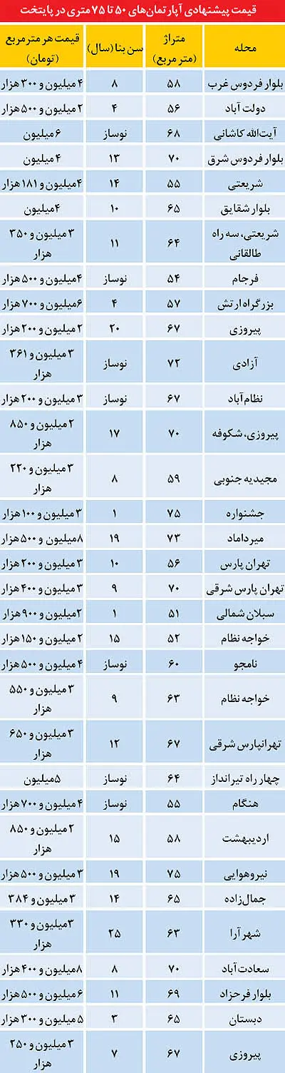 رد پیشگویی‌ها برای بازار مسکن 94