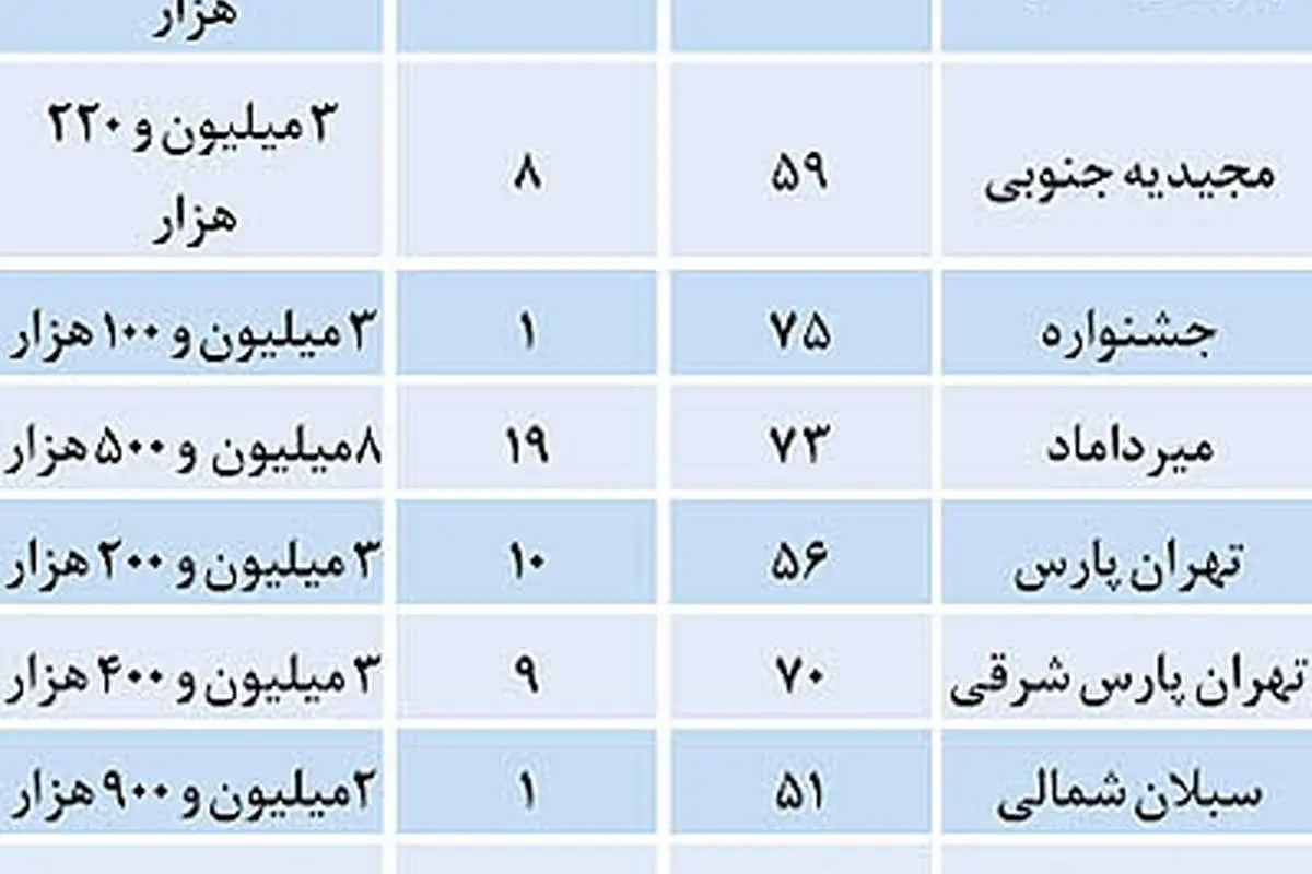 رد پیشگوییها برای بازار مسکن 94