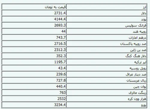 نرخ ۱۹ارز افزاش و ۱۹ ارز کاهش یافت