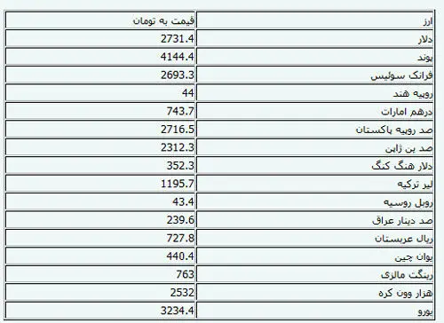 نرخ ۱۹ارز افزاش و ۱۹ ارز کاهش یافت