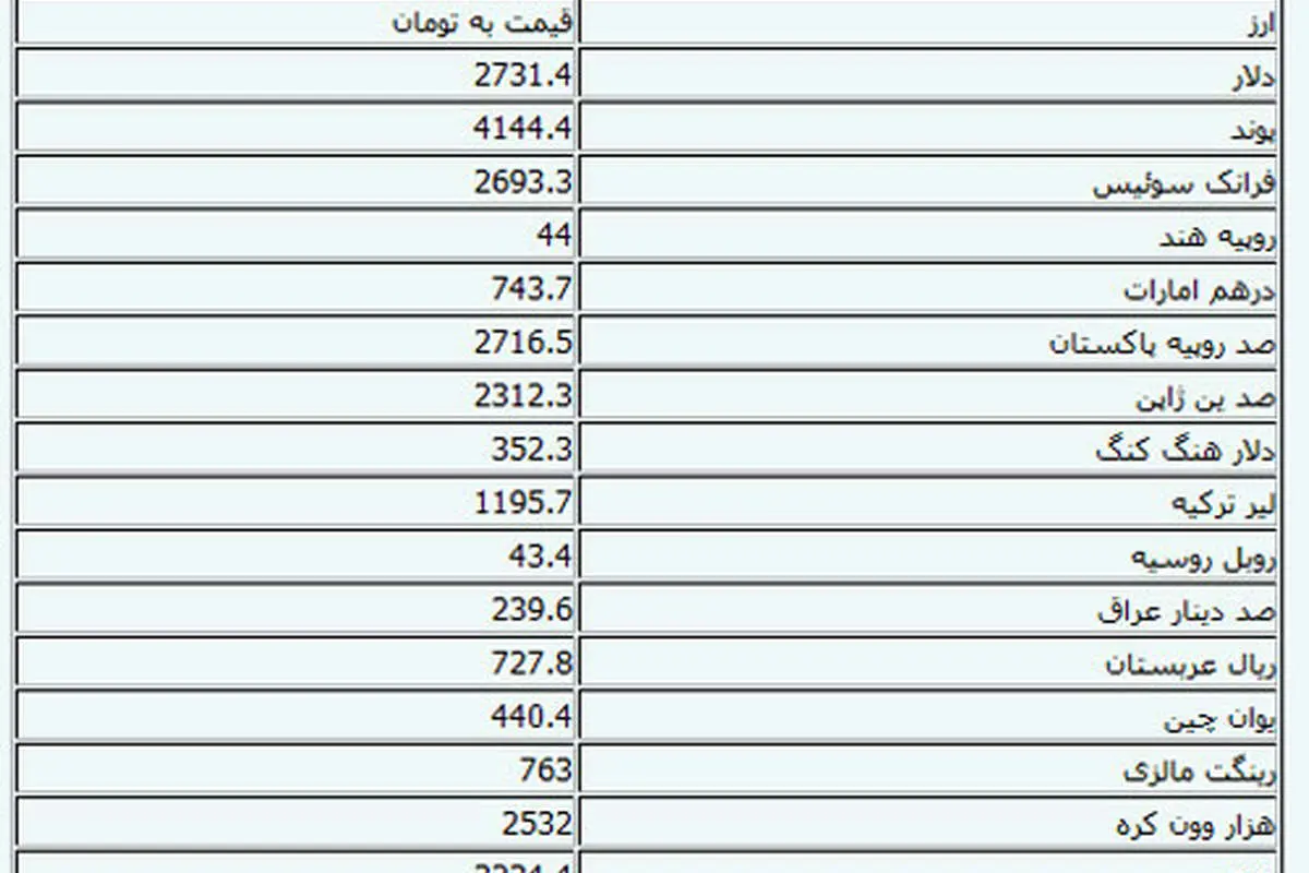 نرخ ۱۹ارز افزاش و ۱۹ ارز کاهش یافت