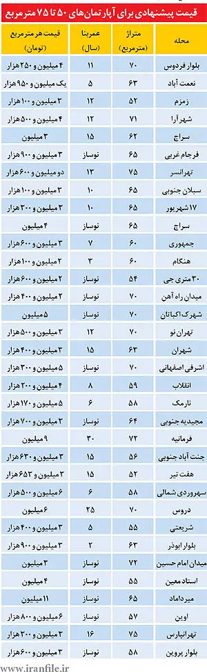 مشكل بزرگ‌تر از «قيمت» براي خريداران مسكن