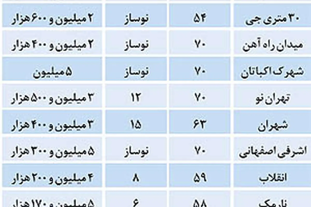مشكل بزرگتر از «قيمت» براي خريداران مسكن