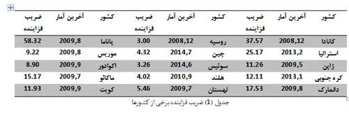 عیار استدلال وزیر اقتصاد