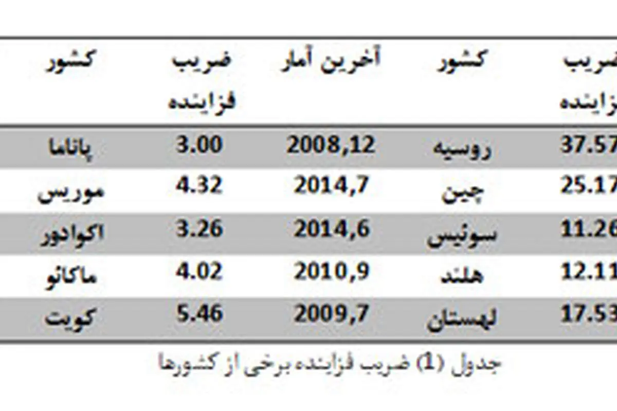 عیار استدلال وزیر اقتصاد