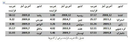 عیار استدلال وزیر اقتصاد