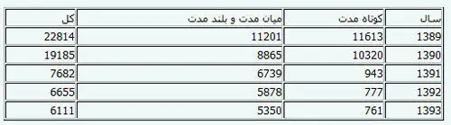 ادامه سیر نزولی بدهی‌های خارجی ایران