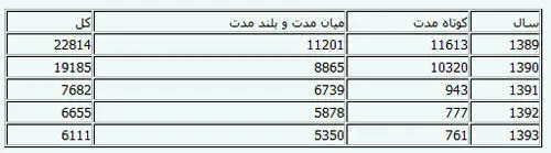 ادامه سیر نزولی بدهی‌های خارجی ایران