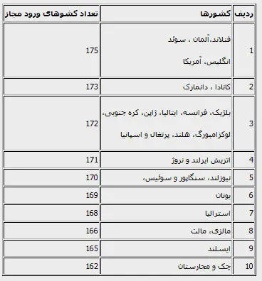 معتبرترین گذرنامه‌های جهان را بشناسید
