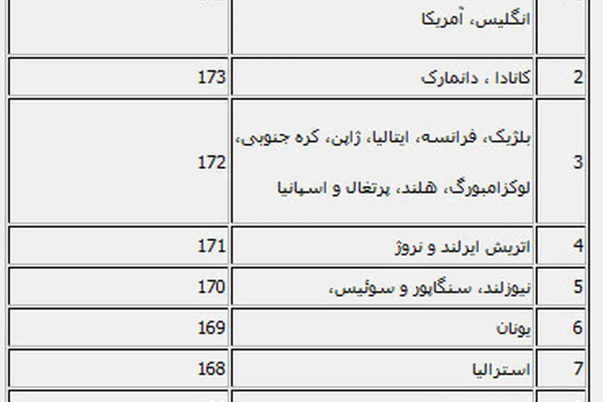 معتبرترین گذرنامههای جهان را بشناسید