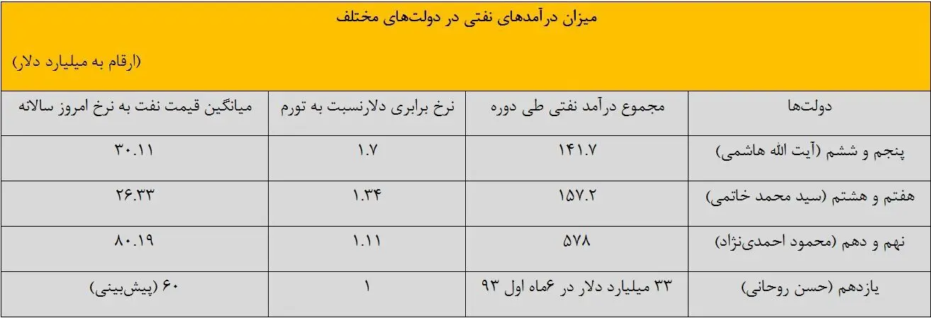 کدام دولت ثروتمندتر بوده است؟