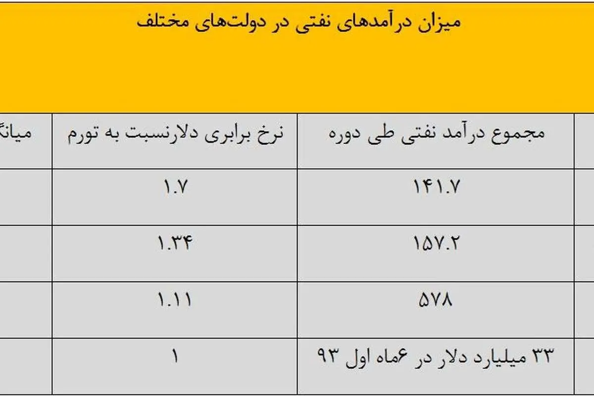 کدام دولت ثروتمندتر بوده است؟
