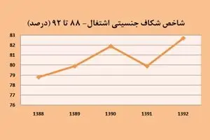 بازار کار مردانه‌تر شد