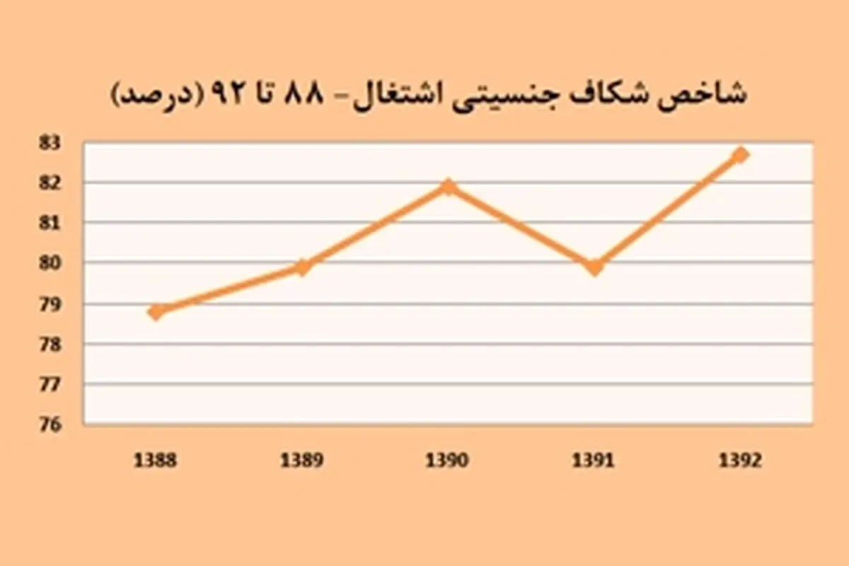 بازار کار مردانهتر شد