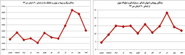 دی، ماه مرگ تهرانی‌ها