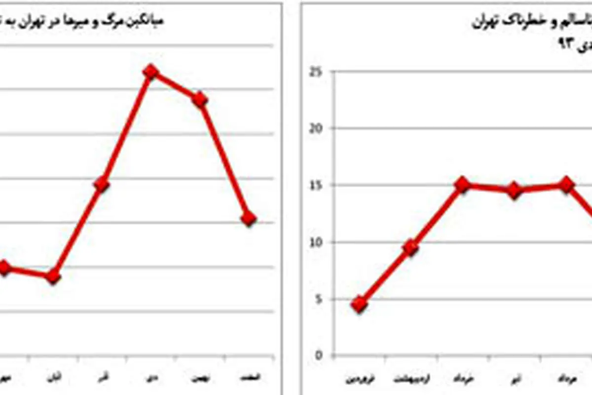 دی، ماه مرگ تهرانیها