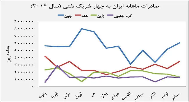 فروش نفت در دو سناریو
