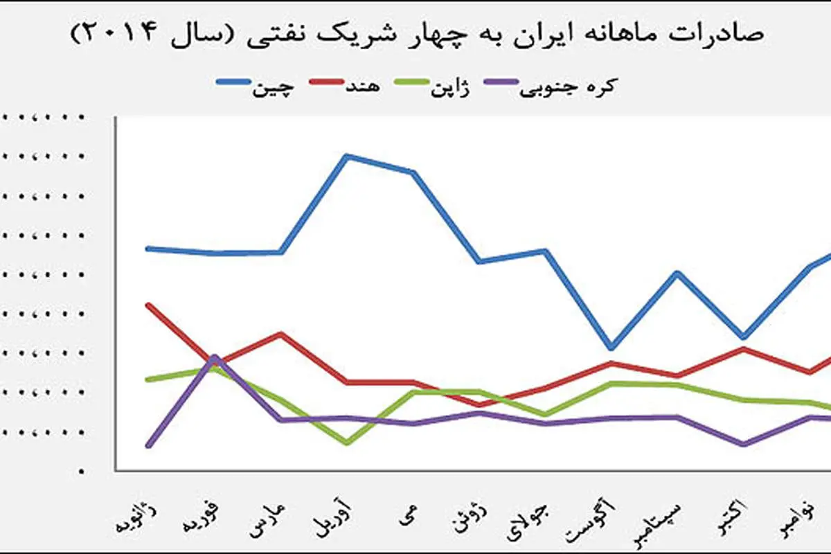 فروش نفت در دو سناریو