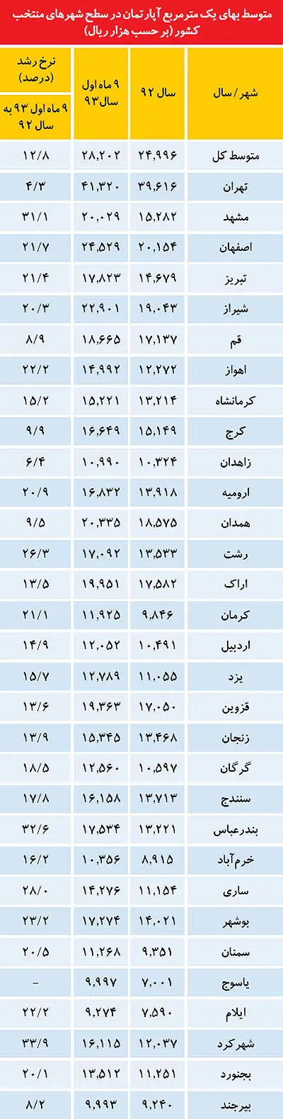 قیمت مسکن در 30 شهر اصلی