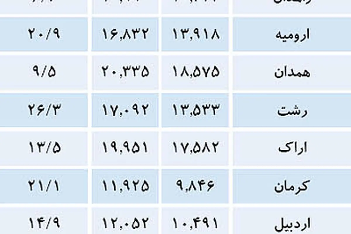 قیمت مسکن در 30 شهر اصلی