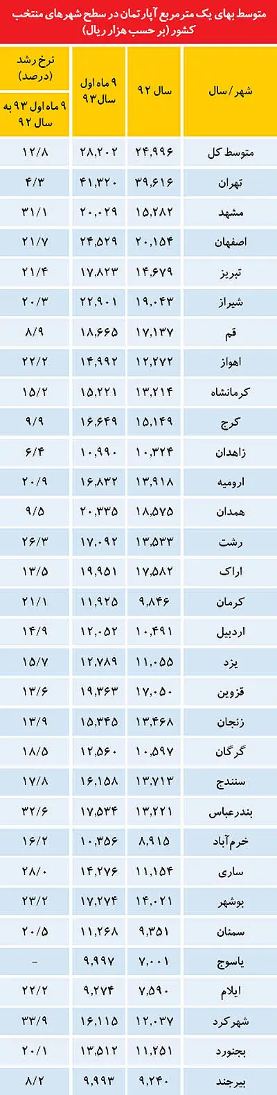 قیمت مسکن در 30 شهر اصلی