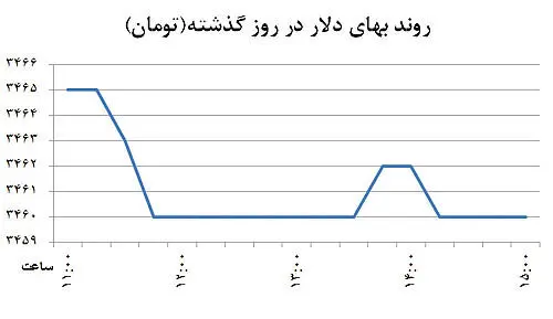 تغییر چهره دلالی در بازار ارز