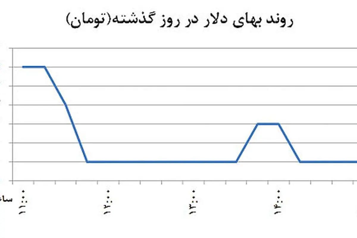 تغییر چهره دلالی در بازار ارز