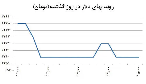 تغییر چهره دلالی در بازار ارز