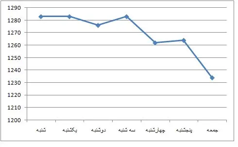 افت «طلا»