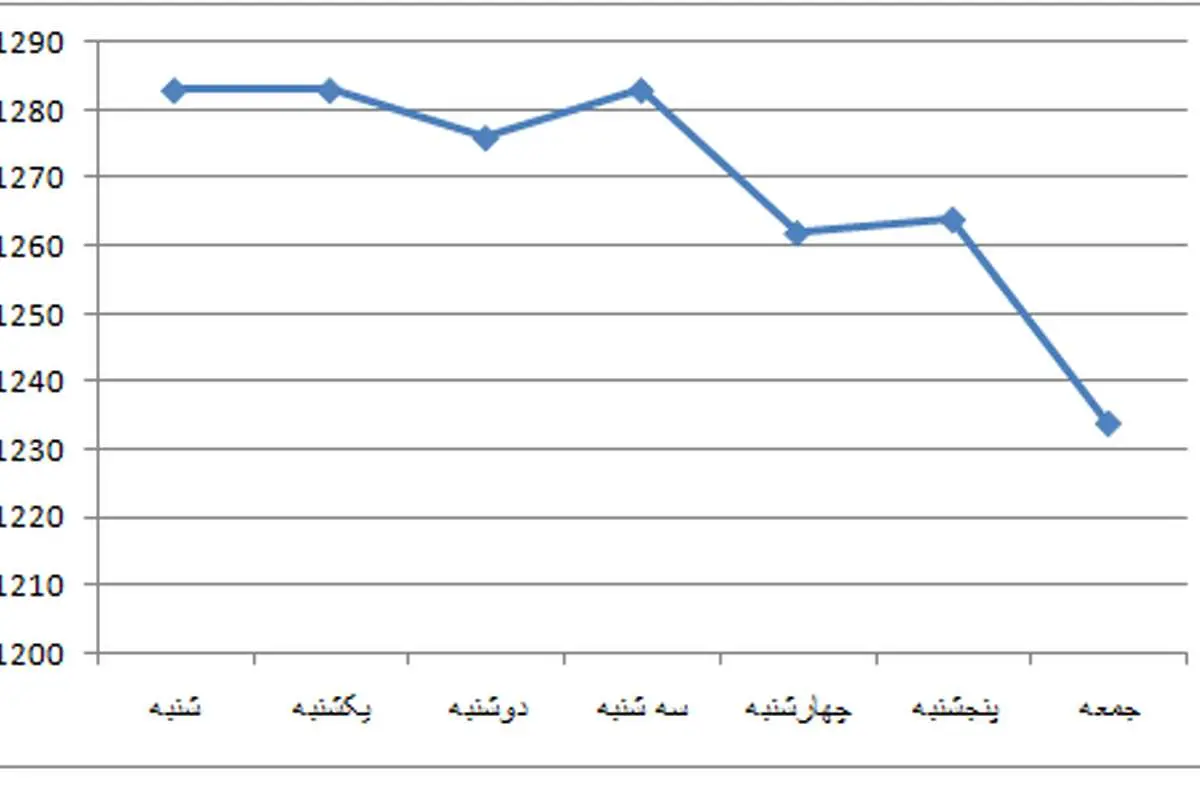 افت «طلا»