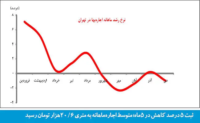 انجماد اجاره‌بها