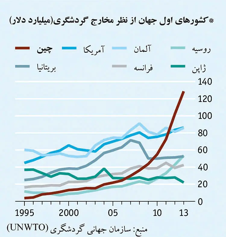 چینی‌ها؛ پرخرج‌ترین گردشگران جهان