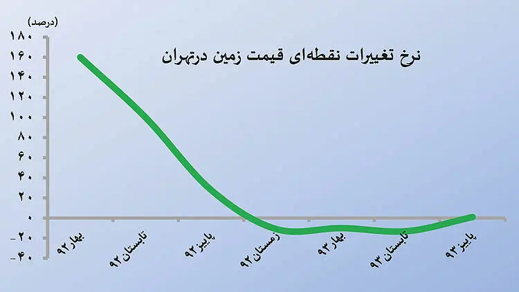 توقف تخلیه حباب زمین