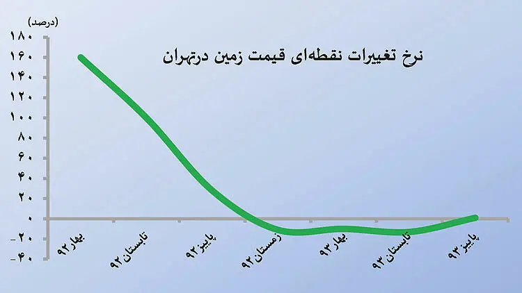 توقف تخلیه حباب زمین