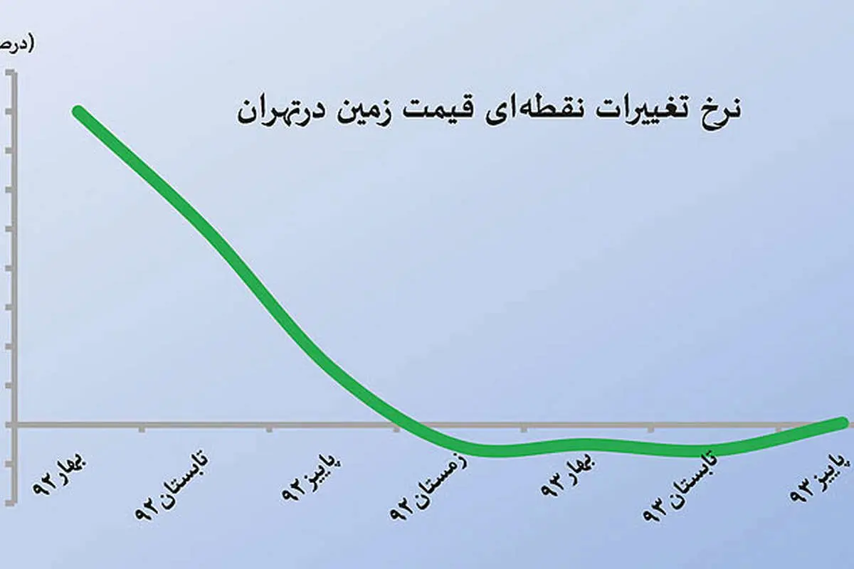 توقف تخلیه حباب زمین