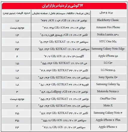 ١٧گوشی محبوب ٢٠١٥؛ از بلک بری تا آیفون٦