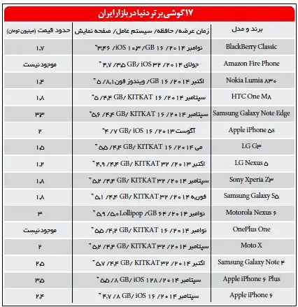 ١٧گوشی محبوب ٢٠١٥؛ از بلک بری تا آیفون٦