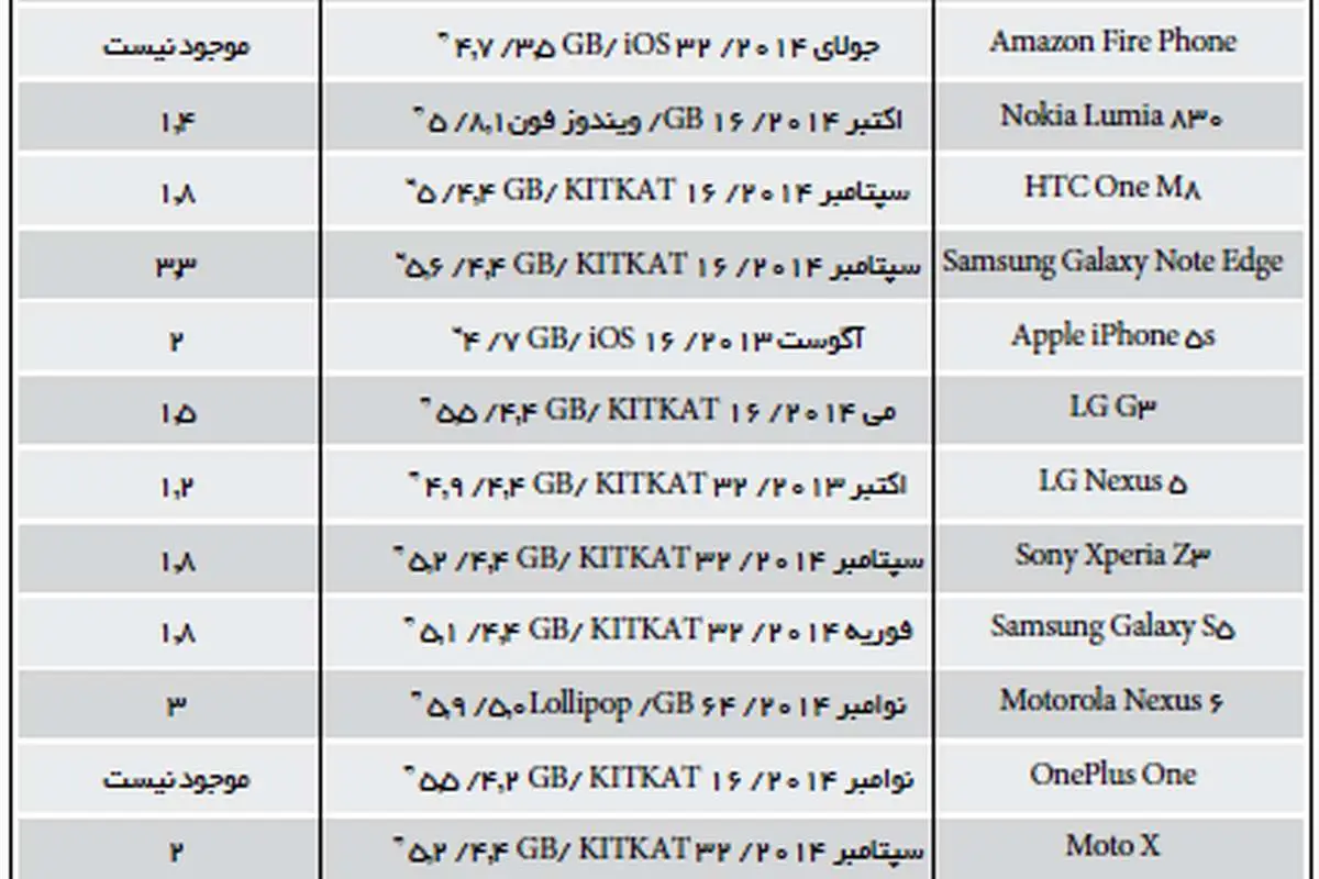 ١٧گوشی محبوب ٢٠١٥؛ از بلک بری تا آیفون٦