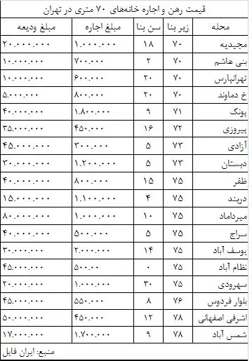 قیمت رهن و اجاره خانه‌های 70 متری