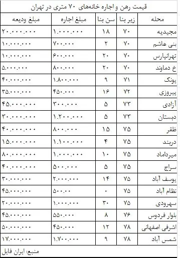 قیمت رهن و اجاره خانه‌های 70 متری